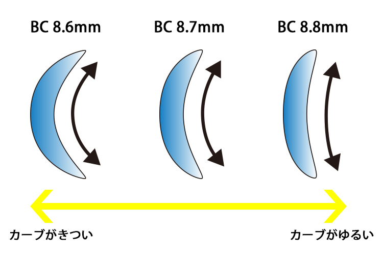 ベースカーブの図